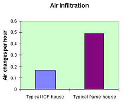 icf air infiltration